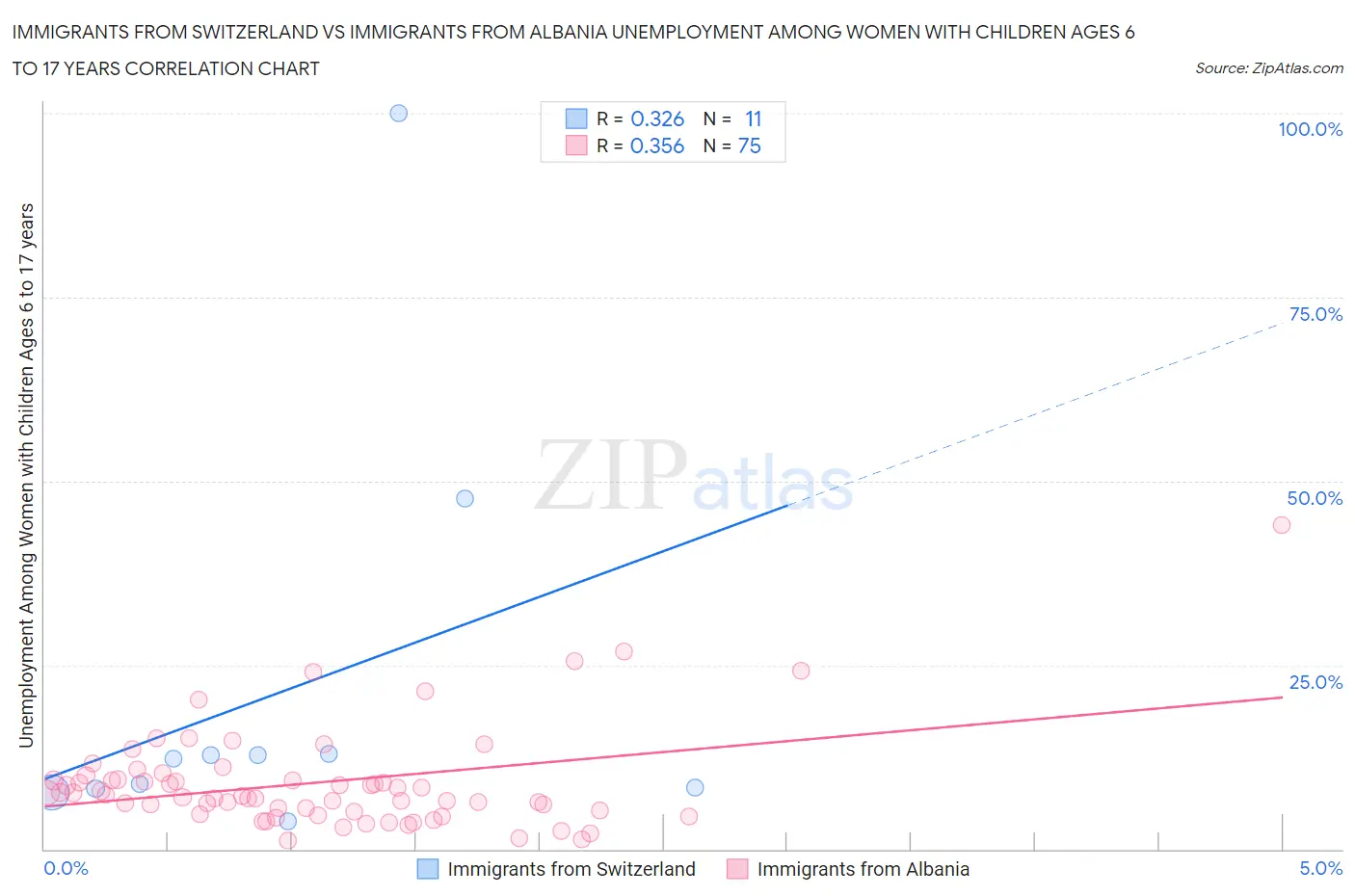 Immigrants from Switzerland vs Immigrants from Albania Unemployment Among Women with Children Ages 6 to 17 years