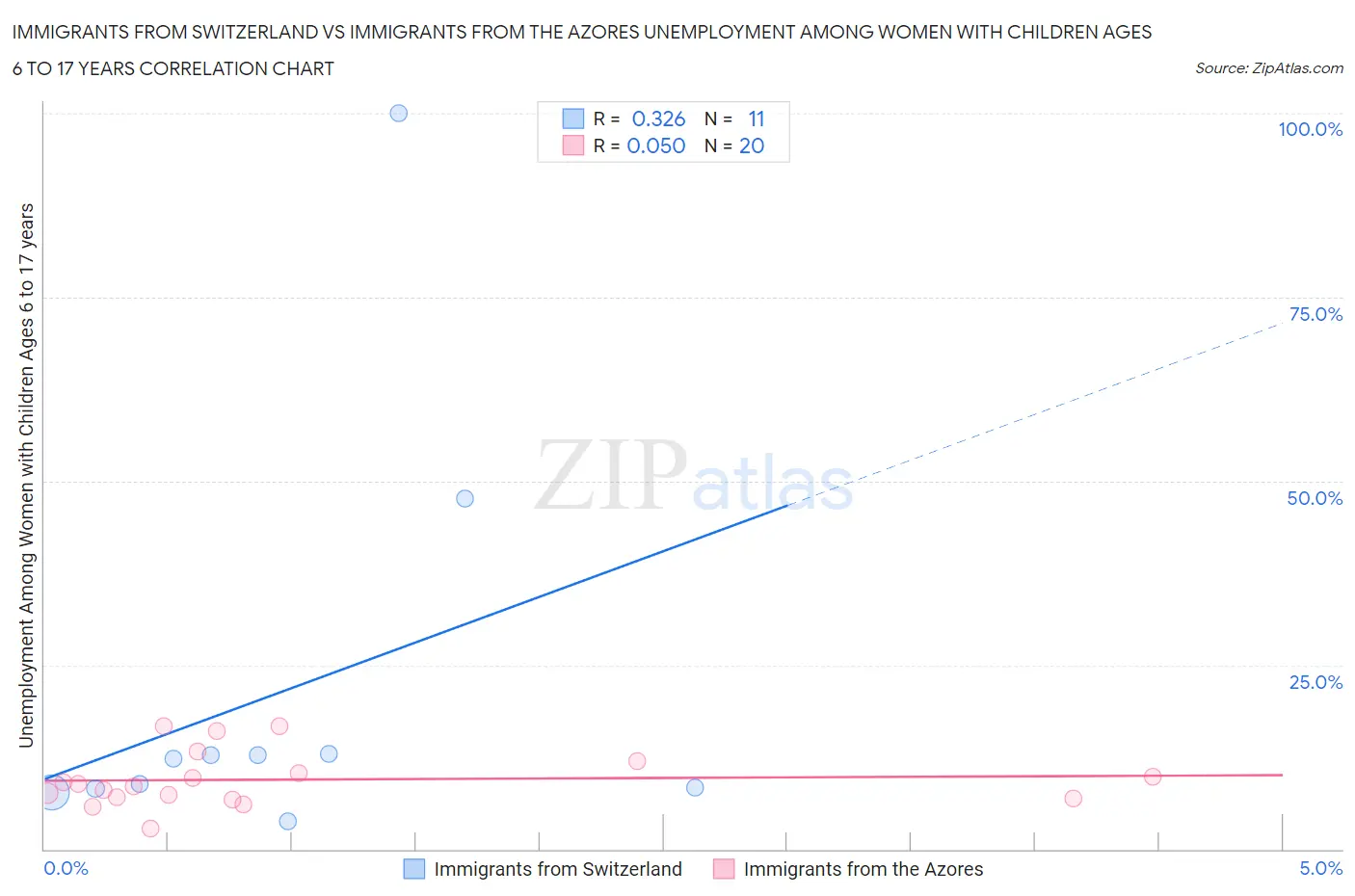 Immigrants from Switzerland vs Immigrants from the Azores Unemployment Among Women with Children Ages 6 to 17 years