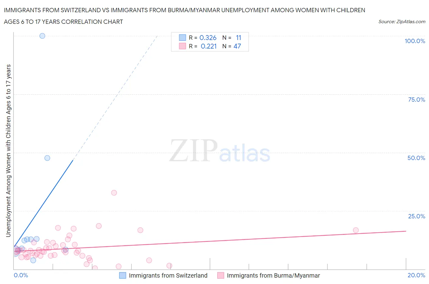 Immigrants from Switzerland vs Immigrants from Burma/Myanmar Unemployment Among Women with Children Ages 6 to 17 years