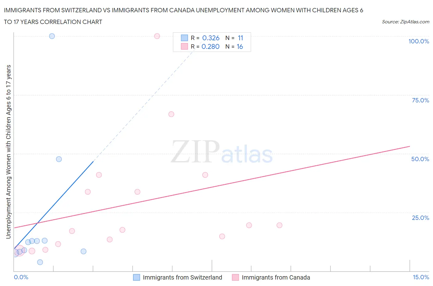 Immigrants from Switzerland vs Immigrants from Canada Unemployment Among Women with Children Ages 6 to 17 years