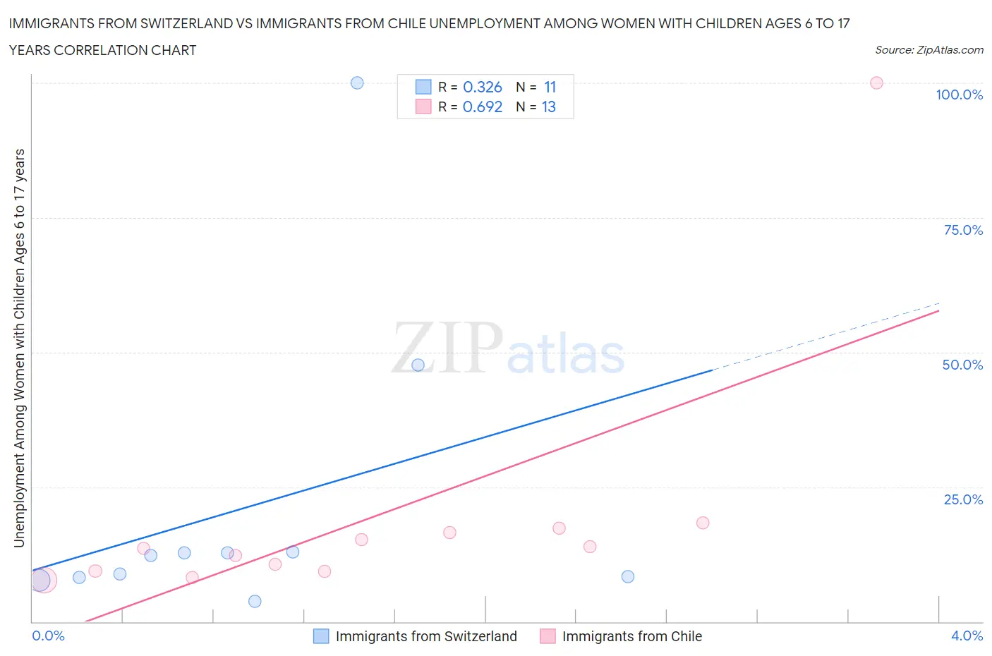 Immigrants from Switzerland vs Immigrants from Chile Unemployment Among Women with Children Ages 6 to 17 years