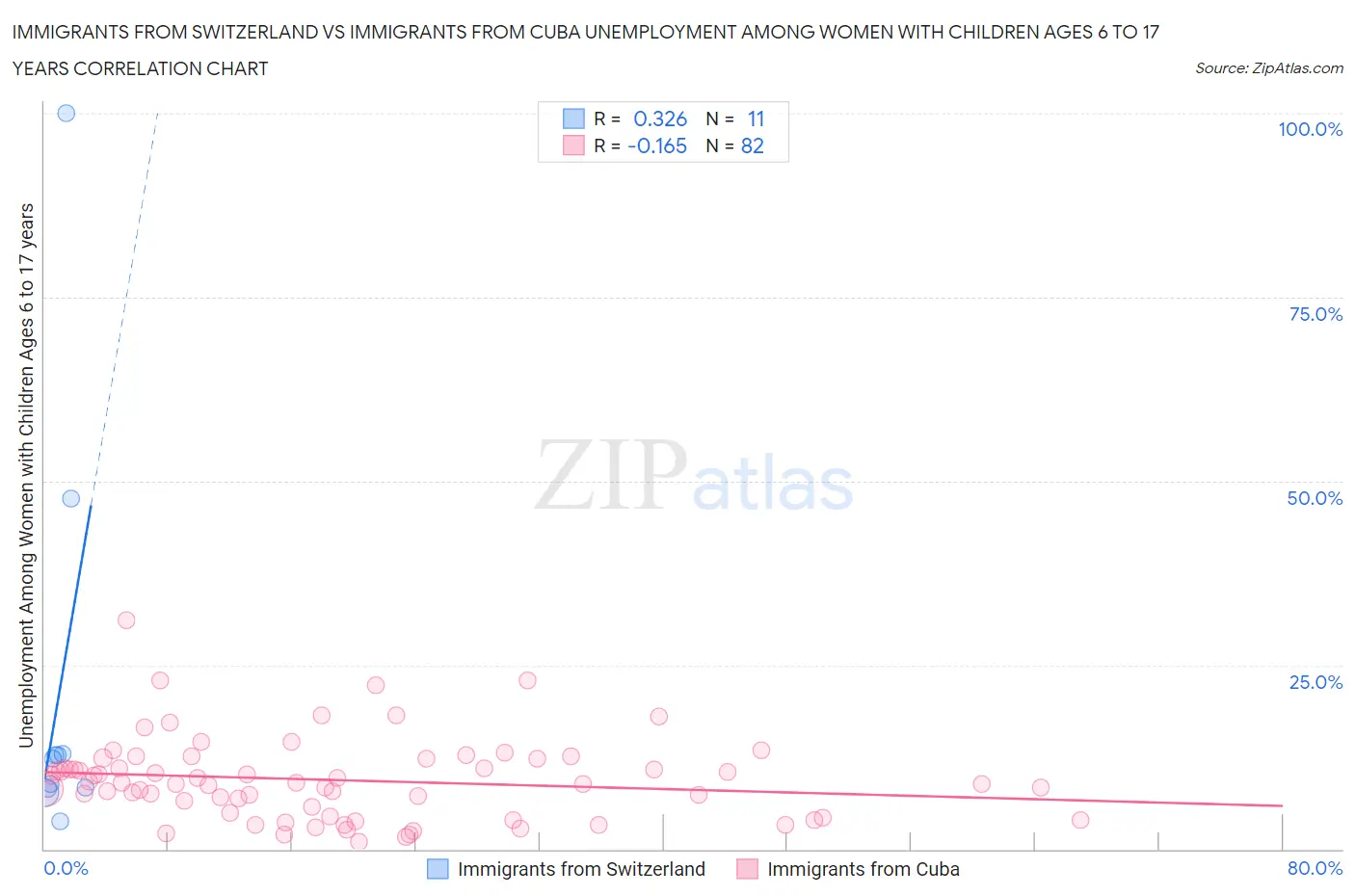Immigrants from Switzerland vs Immigrants from Cuba Unemployment Among Women with Children Ages 6 to 17 years
