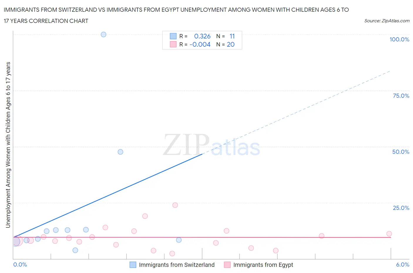Immigrants from Switzerland vs Immigrants from Egypt Unemployment Among Women with Children Ages 6 to 17 years