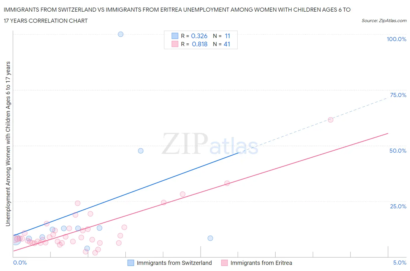 Immigrants from Switzerland vs Immigrants from Eritrea Unemployment Among Women with Children Ages 6 to 17 years