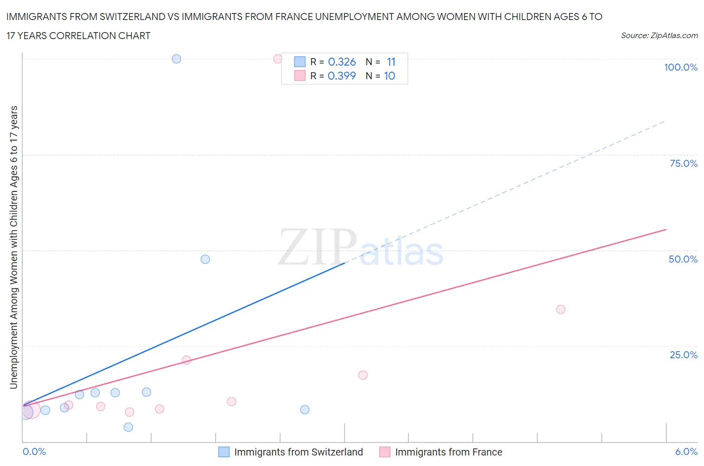 Immigrants from Switzerland vs Immigrants from France Unemployment Among Women with Children Ages 6 to 17 years