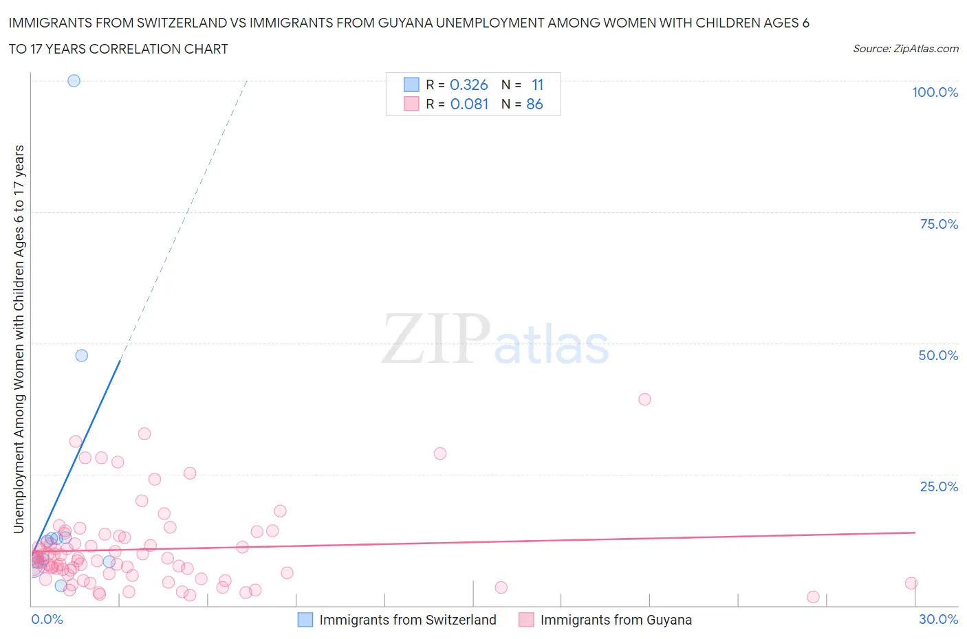 Immigrants from Switzerland vs Immigrants from Guyana Unemployment Among Women with Children Ages 6 to 17 years