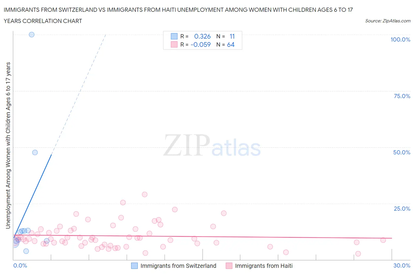 Immigrants from Switzerland vs Immigrants from Haiti Unemployment Among Women with Children Ages 6 to 17 years
