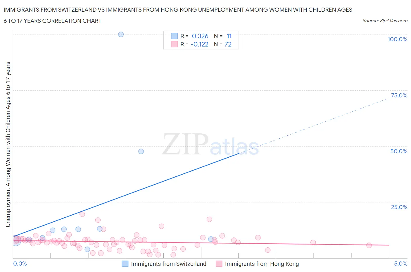 Immigrants from Switzerland vs Immigrants from Hong Kong Unemployment Among Women with Children Ages 6 to 17 years