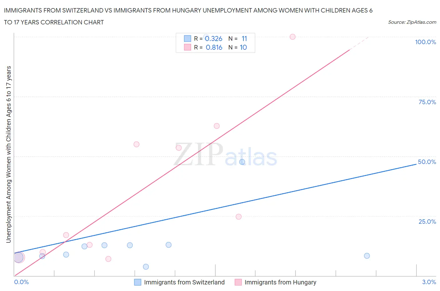 Immigrants from Switzerland vs Immigrants from Hungary Unemployment Among Women with Children Ages 6 to 17 years