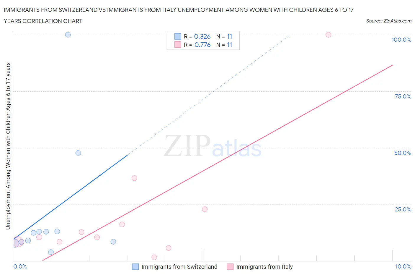 Immigrants from Switzerland vs Immigrants from Italy Unemployment Among Women with Children Ages 6 to 17 years