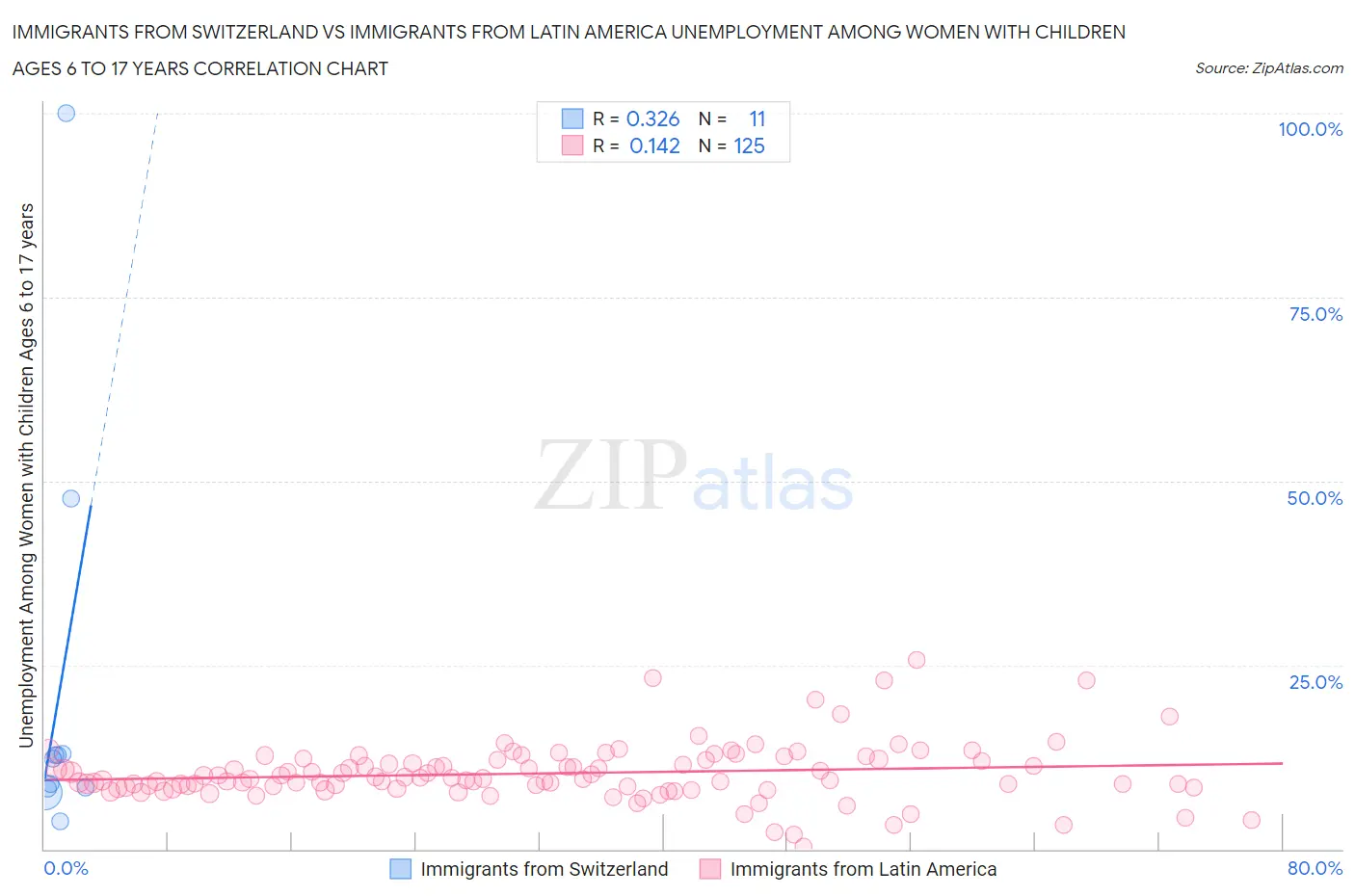 Immigrants from Switzerland vs Immigrants from Latin America Unemployment Among Women with Children Ages 6 to 17 years