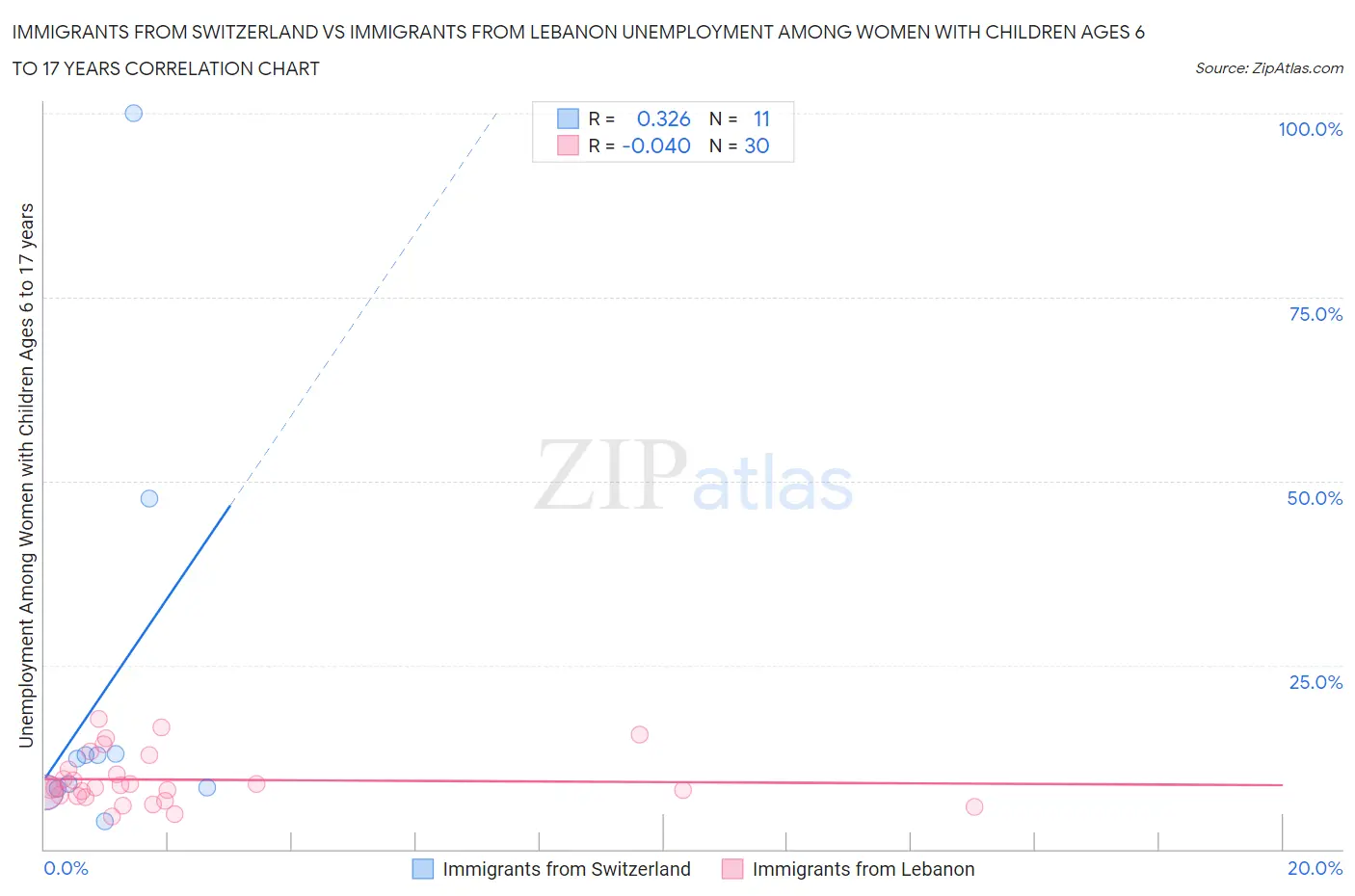 Immigrants from Switzerland vs Immigrants from Lebanon Unemployment Among Women with Children Ages 6 to 17 years