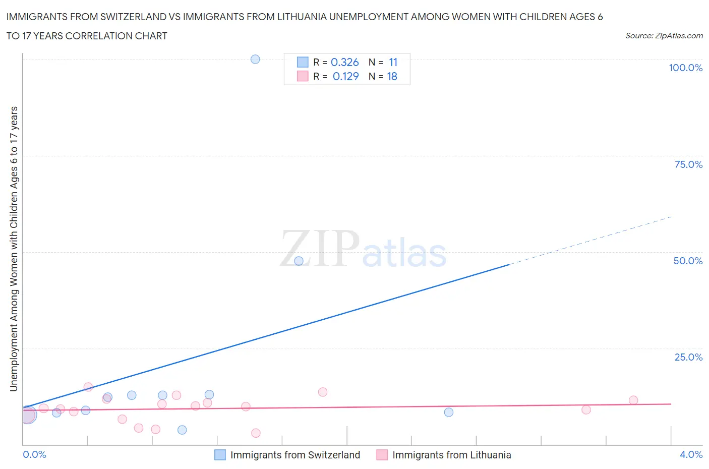 Immigrants from Switzerland vs Immigrants from Lithuania Unemployment Among Women with Children Ages 6 to 17 years