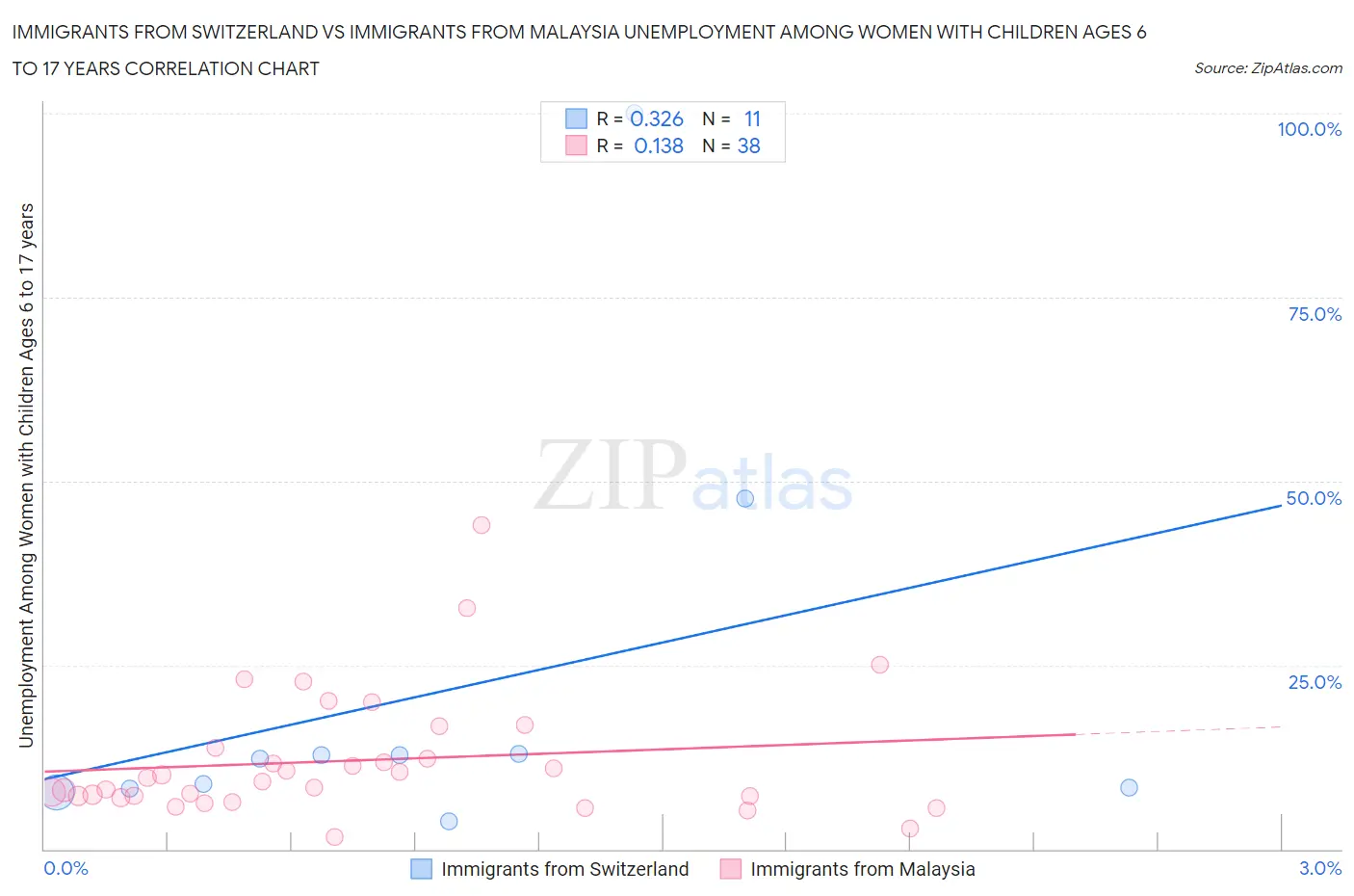 Immigrants from Switzerland vs Immigrants from Malaysia Unemployment Among Women with Children Ages 6 to 17 years