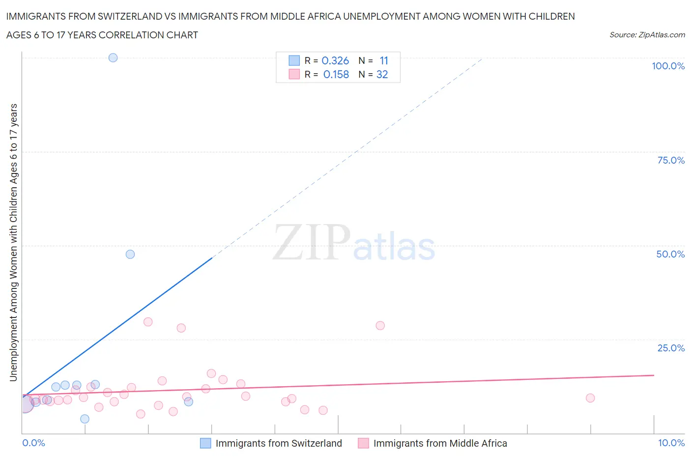 Immigrants from Switzerland vs Immigrants from Middle Africa Unemployment Among Women with Children Ages 6 to 17 years