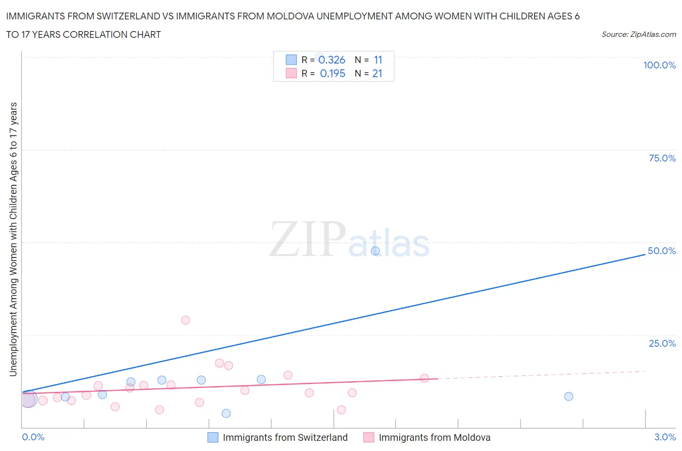 Immigrants from Switzerland vs Immigrants from Moldova Unemployment Among Women with Children Ages 6 to 17 years