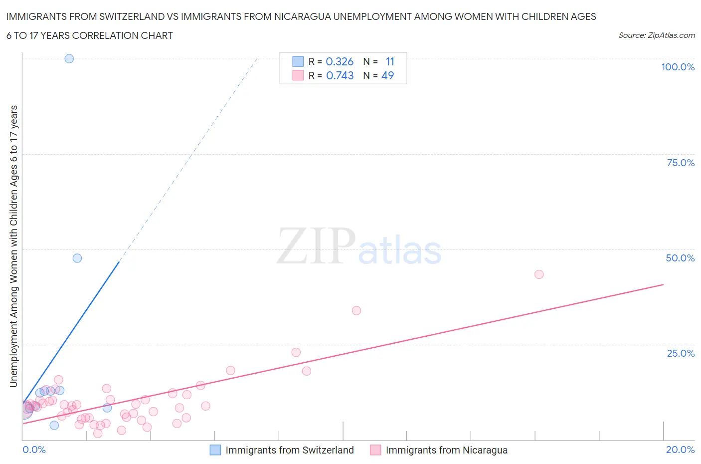Immigrants from Switzerland vs Immigrants from Nicaragua Unemployment Among Women with Children Ages 6 to 17 years