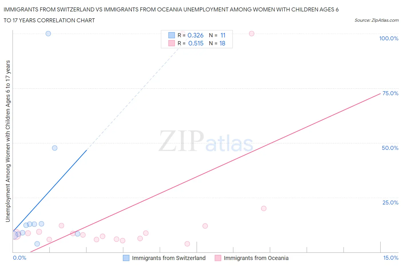 Immigrants from Switzerland vs Immigrants from Oceania Unemployment Among Women with Children Ages 6 to 17 years