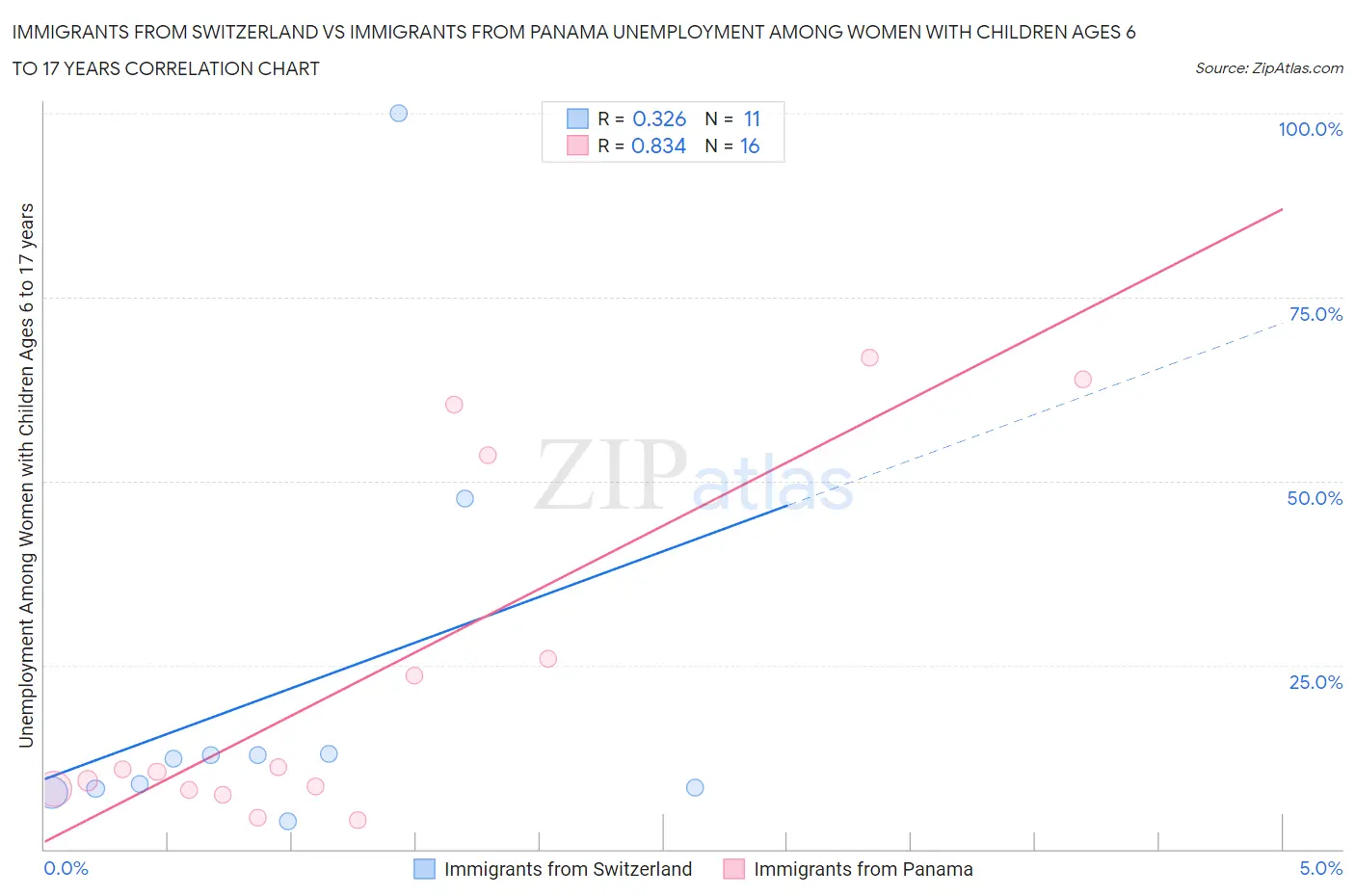 Immigrants from Switzerland vs Immigrants from Panama Unemployment Among Women with Children Ages 6 to 17 years