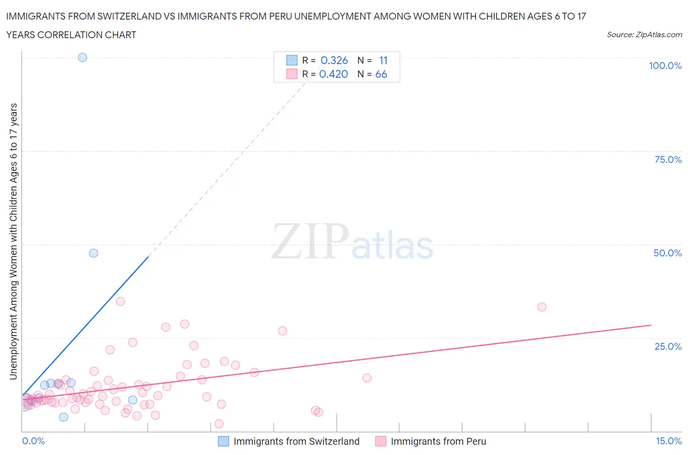 Immigrants from Switzerland vs Immigrants from Peru Unemployment Among Women with Children Ages 6 to 17 years