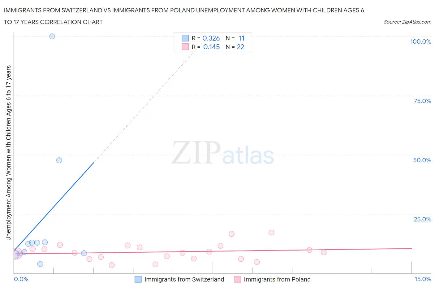 Immigrants from Switzerland vs Immigrants from Poland Unemployment Among Women with Children Ages 6 to 17 years