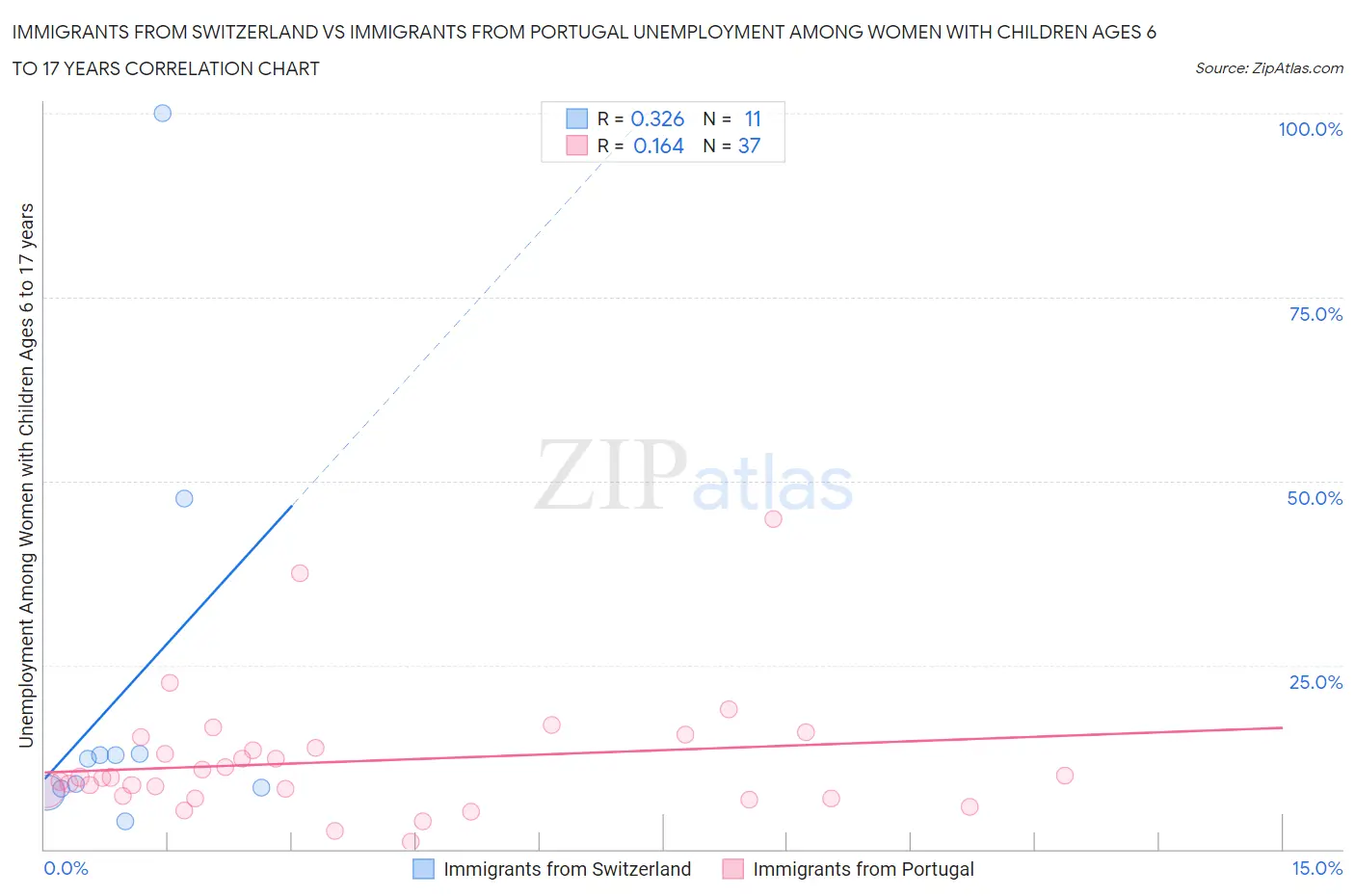 Immigrants from Switzerland vs Immigrants from Portugal Unemployment Among Women with Children Ages 6 to 17 years