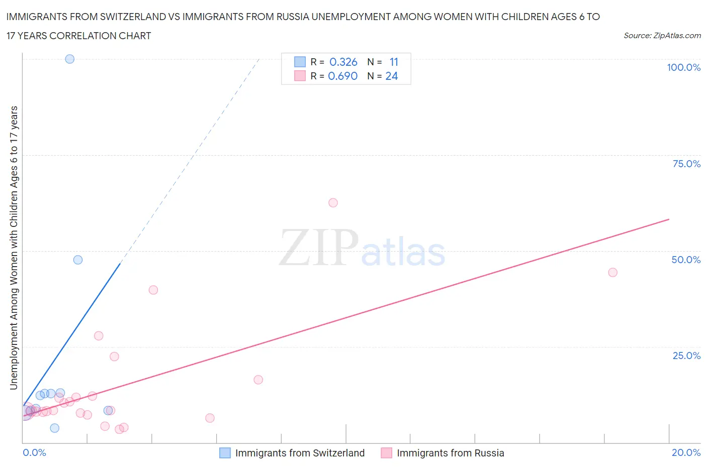 Immigrants from Switzerland vs Immigrants from Russia Unemployment Among Women with Children Ages 6 to 17 years
