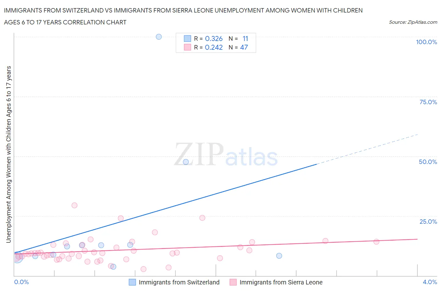 Immigrants from Switzerland vs Immigrants from Sierra Leone Unemployment Among Women with Children Ages 6 to 17 years