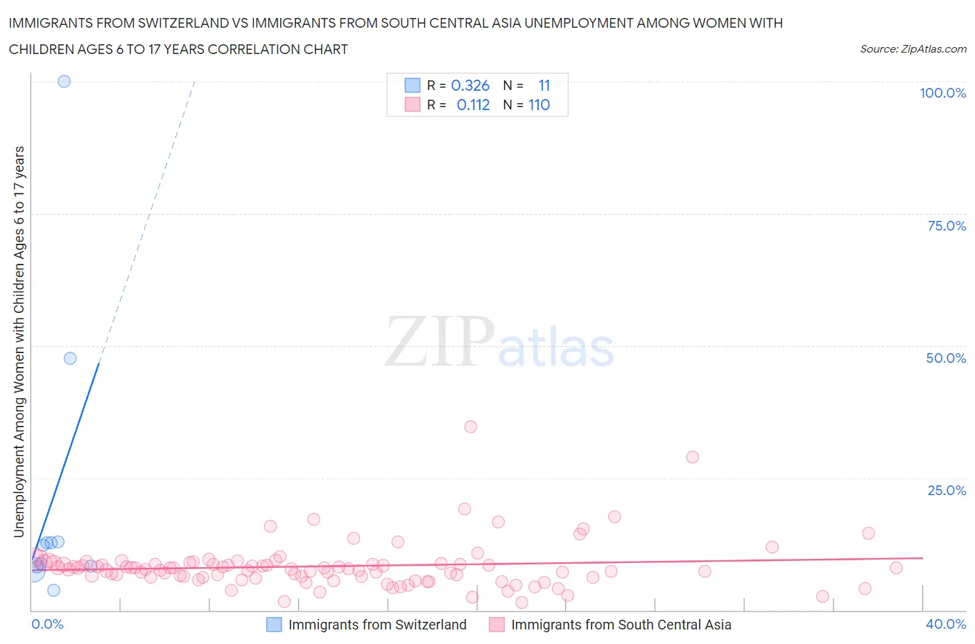 Immigrants from Switzerland vs Immigrants from South Central Asia Unemployment Among Women with Children Ages 6 to 17 years