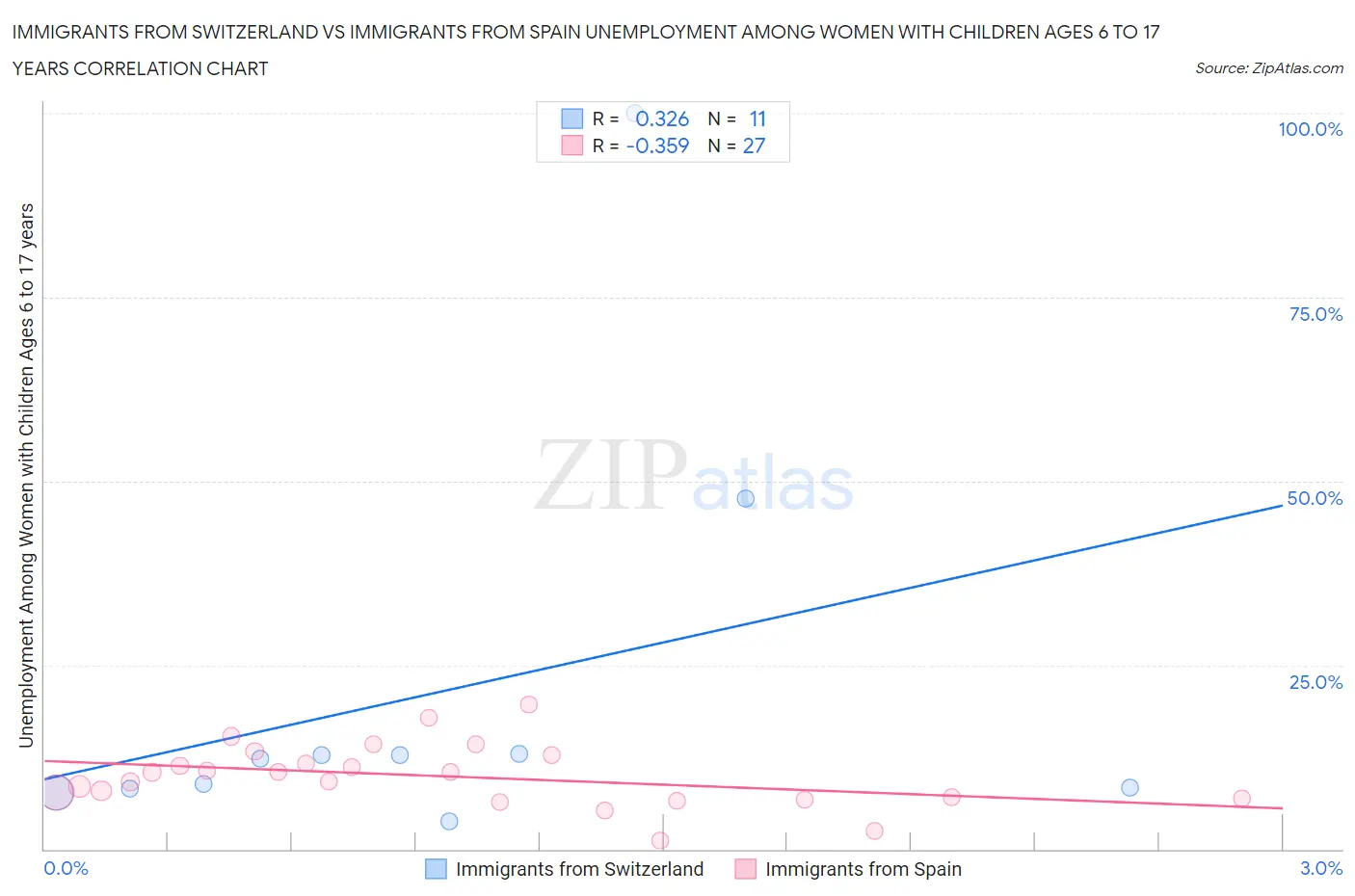 Immigrants from Switzerland vs Immigrants from Spain Unemployment Among Women with Children Ages 6 to 17 years