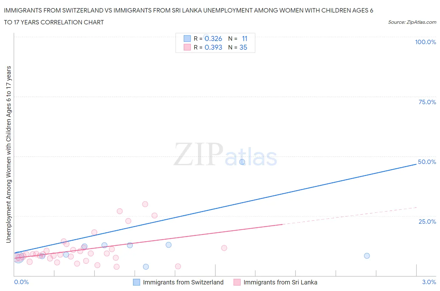 Immigrants from Switzerland vs Immigrants from Sri Lanka Unemployment Among Women with Children Ages 6 to 17 years
