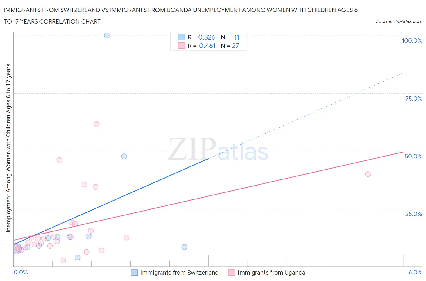 Immigrants from Switzerland vs Immigrants from Uganda Unemployment Among Women with Children Ages 6 to 17 years