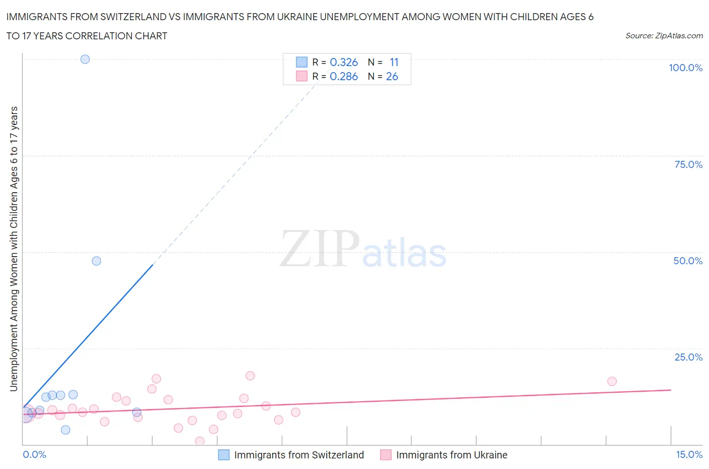 Immigrants from Switzerland vs Immigrants from Ukraine Unemployment Among Women with Children Ages 6 to 17 years