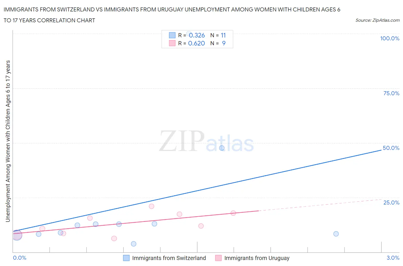 Immigrants from Switzerland vs Immigrants from Uruguay Unemployment Among Women with Children Ages 6 to 17 years