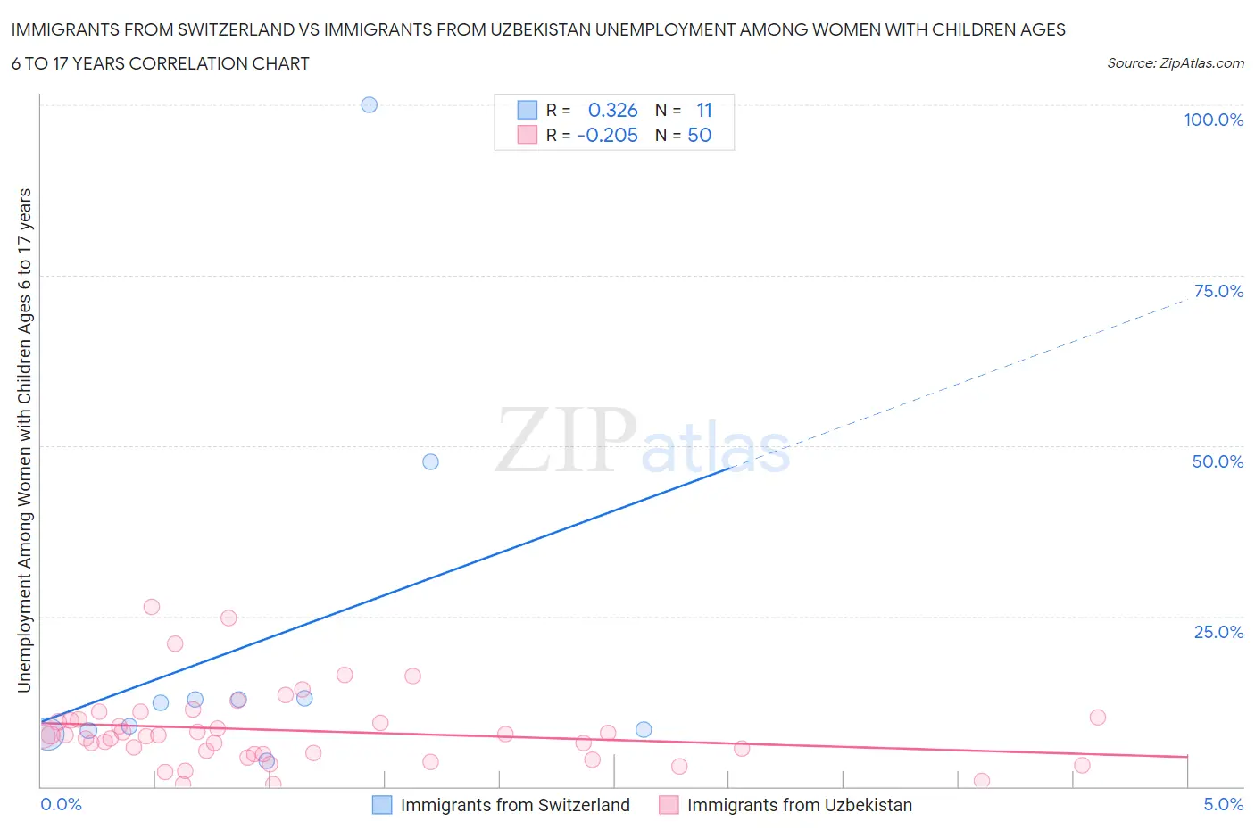 Immigrants from Switzerland vs Immigrants from Uzbekistan Unemployment Among Women with Children Ages 6 to 17 years