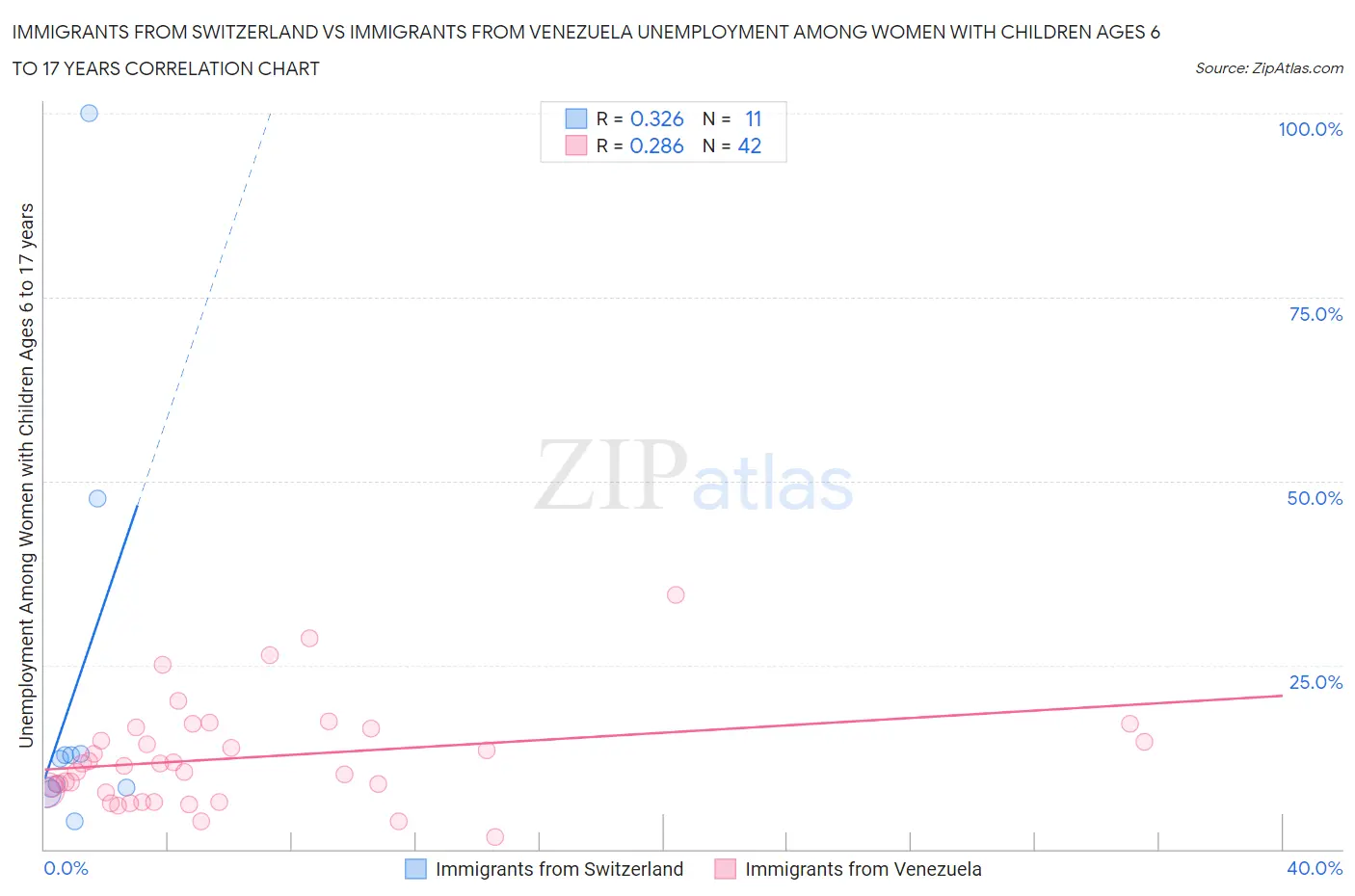 Immigrants from Switzerland vs Immigrants from Venezuela Unemployment Among Women with Children Ages 6 to 17 years