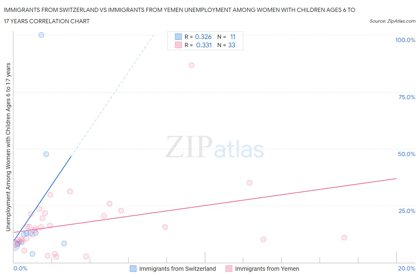 Immigrants from Switzerland vs Immigrants from Yemen Unemployment Among Women with Children Ages 6 to 17 years