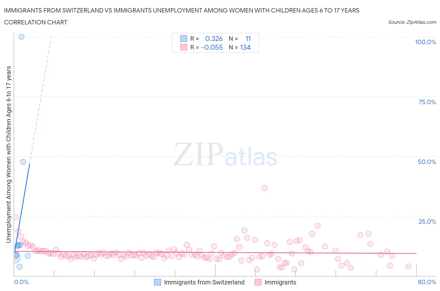 Immigrants from Switzerland vs Immigrants Unemployment Among Women with Children Ages 6 to 17 years