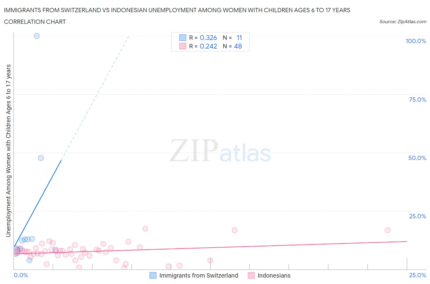 Immigrants from Switzerland vs Indonesian Unemployment Among Women with Children Ages 6 to 17 years