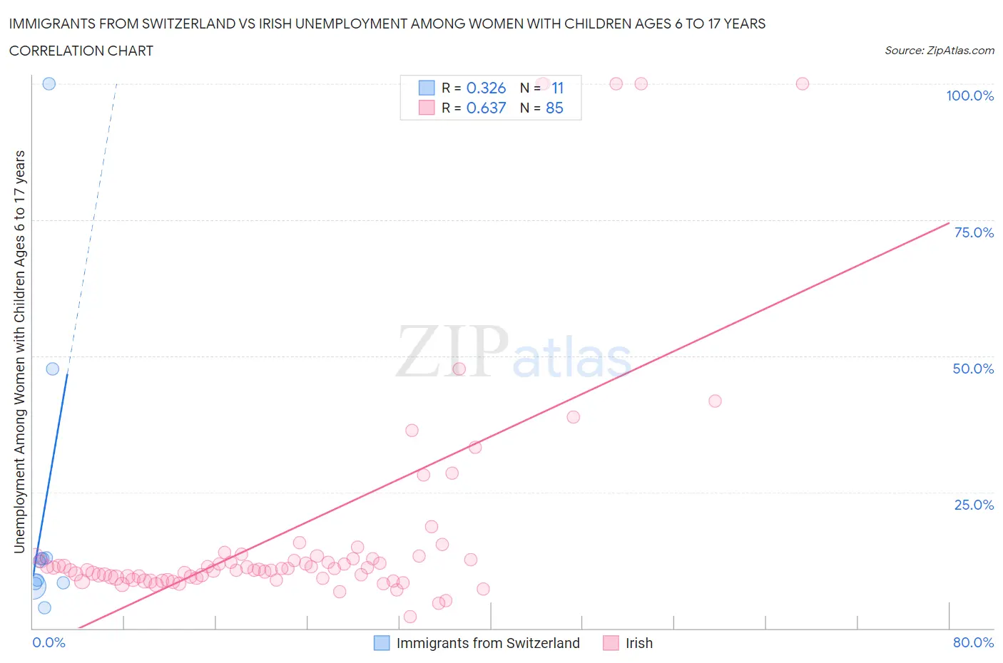 Immigrants from Switzerland vs Irish Unemployment Among Women with Children Ages 6 to 17 years