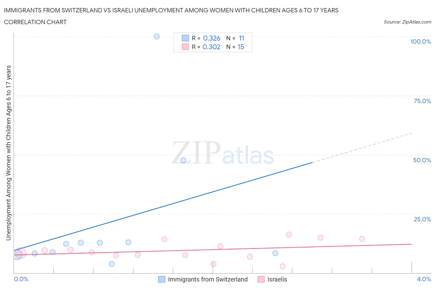 Immigrants from Switzerland vs Israeli Unemployment Among Women with Children Ages 6 to 17 years