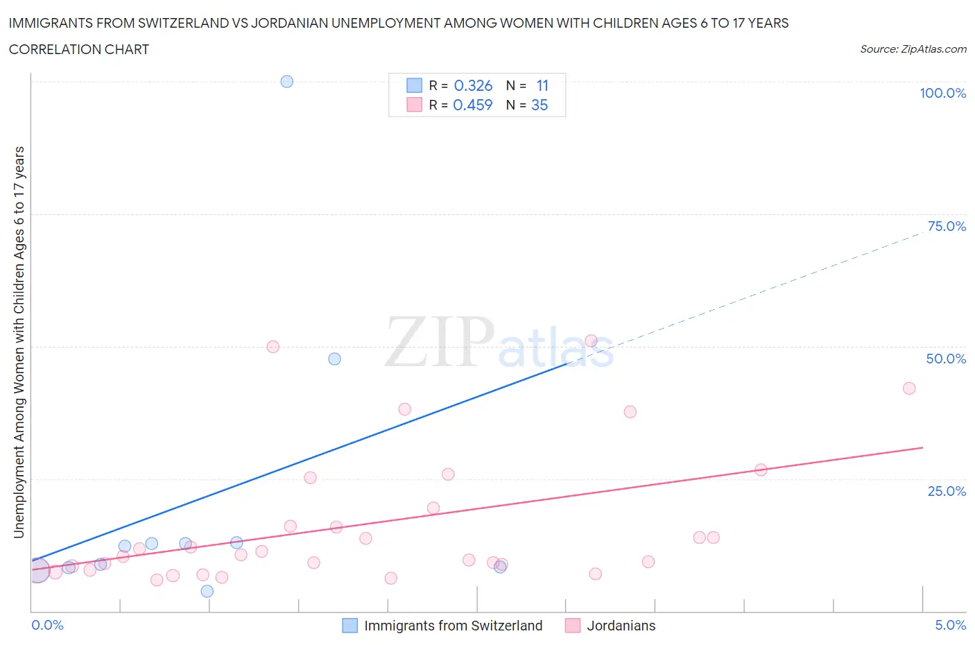 Immigrants from Switzerland vs Jordanian Unemployment Among Women with Children Ages 6 to 17 years