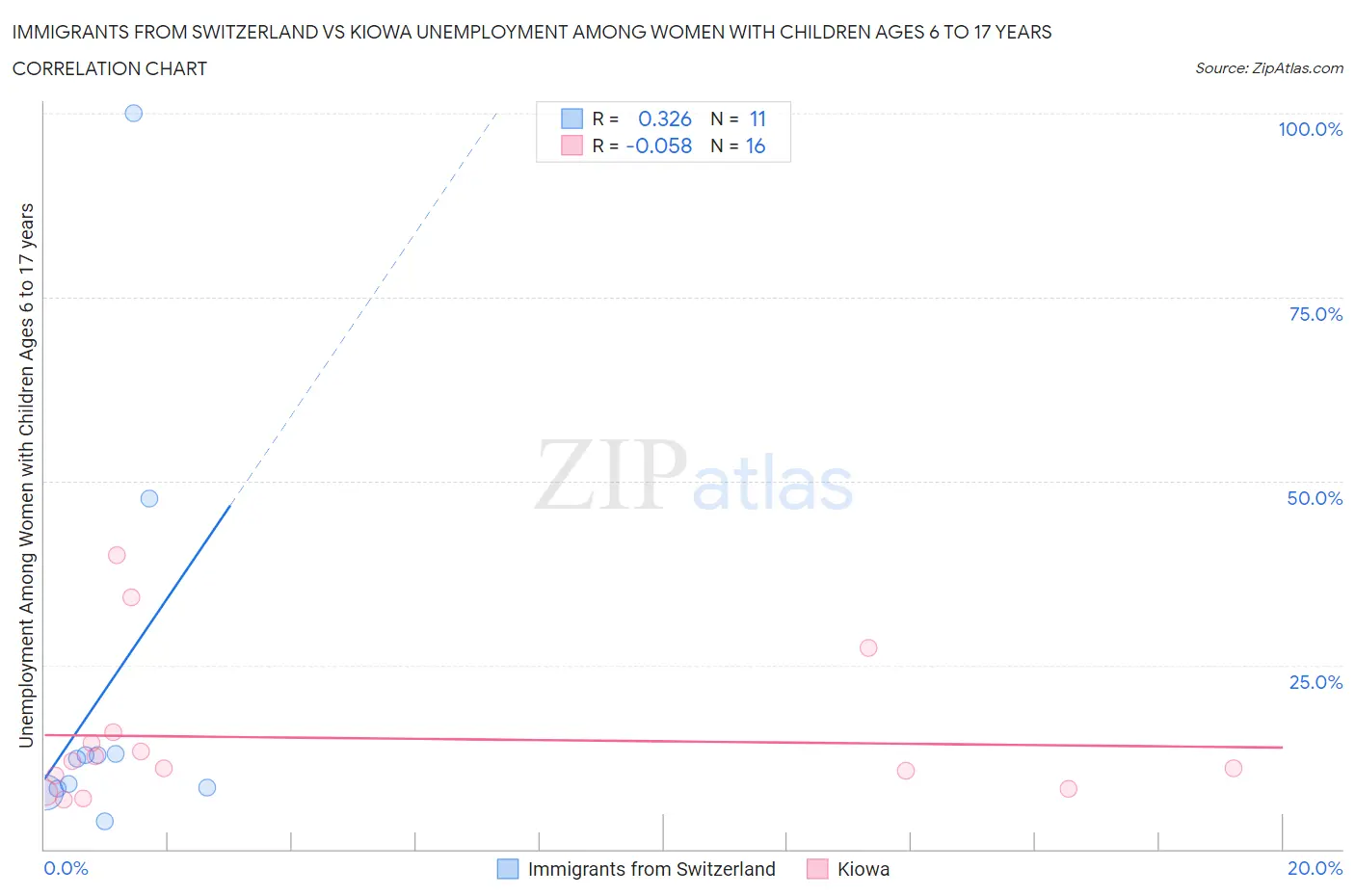 Immigrants from Switzerland vs Kiowa Unemployment Among Women with Children Ages 6 to 17 years