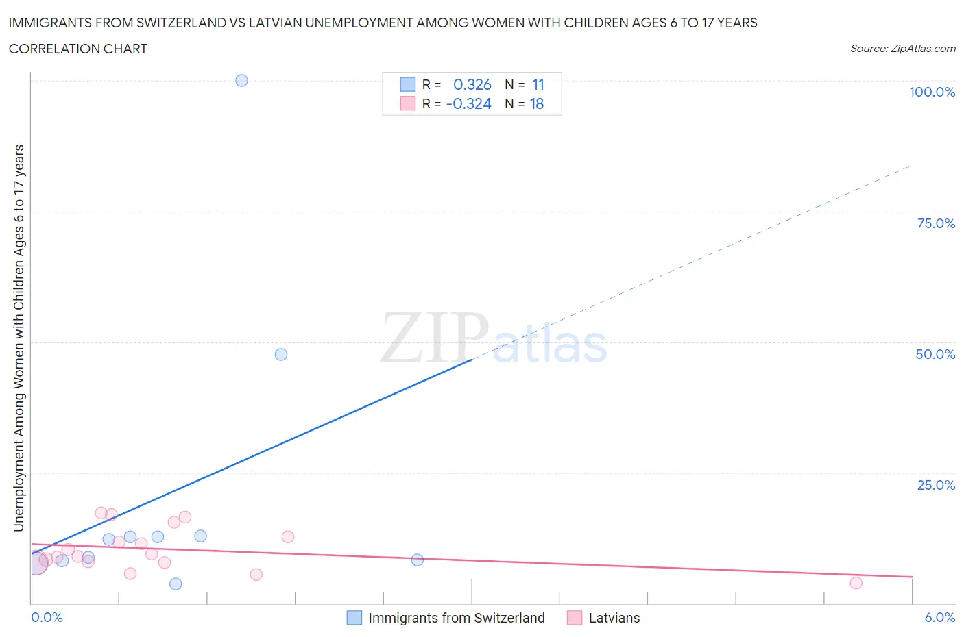 Immigrants from Switzerland vs Latvian Unemployment Among Women with Children Ages 6 to 17 years