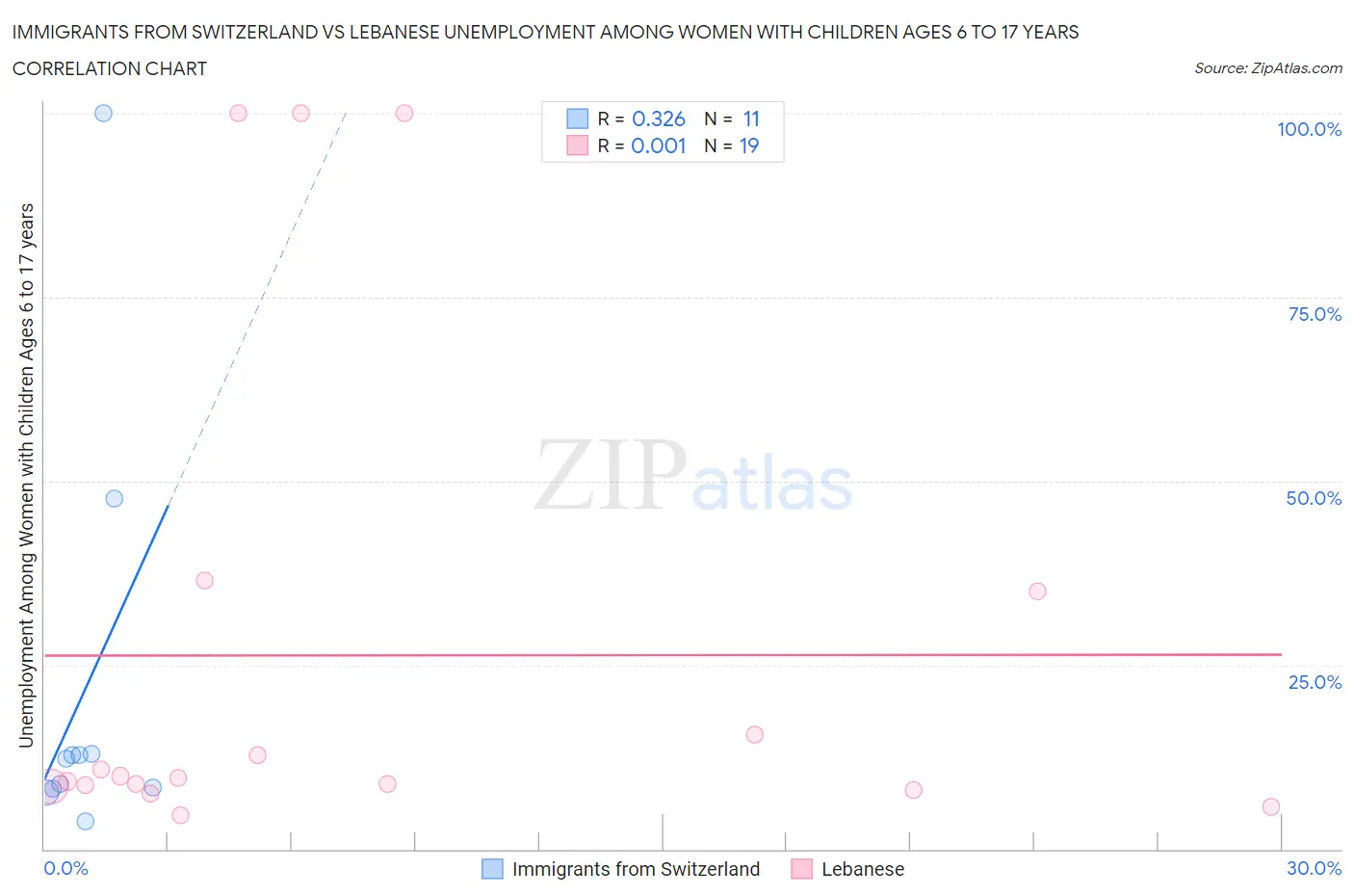Immigrants from Switzerland vs Lebanese Unemployment Among Women with Children Ages 6 to 17 years
