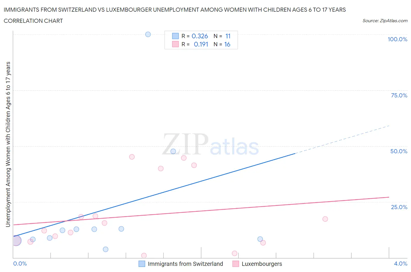 Immigrants from Switzerland vs Luxembourger Unemployment Among Women with Children Ages 6 to 17 years