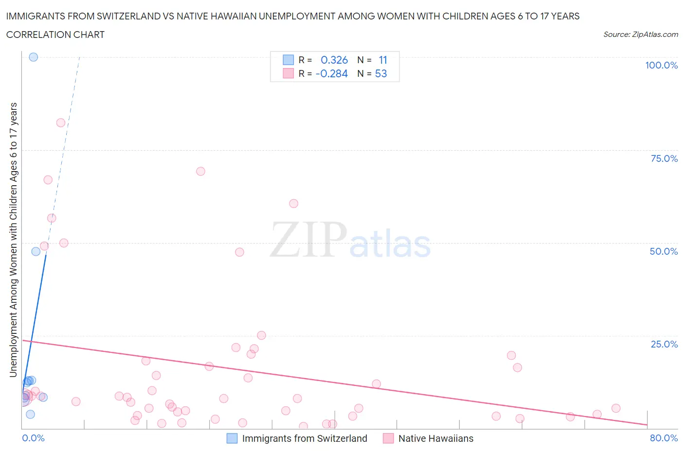 Immigrants from Switzerland vs Native Hawaiian Unemployment Among Women with Children Ages 6 to 17 years