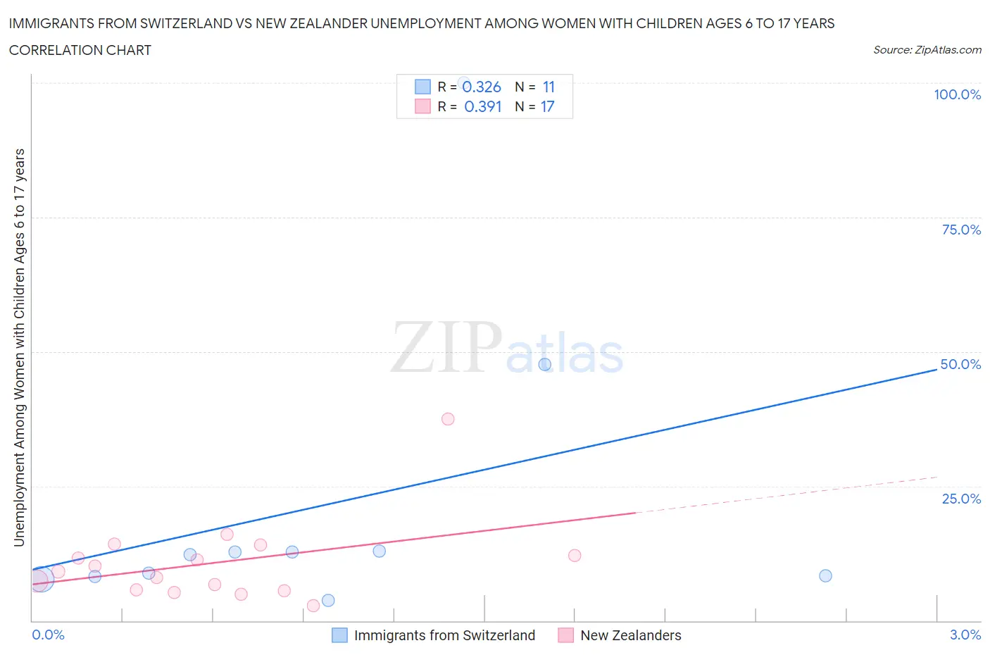 Immigrants from Switzerland vs New Zealander Unemployment Among Women with Children Ages 6 to 17 years