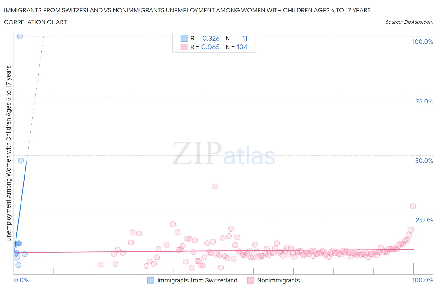 Immigrants from Switzerland vs Nonimmigrants Unemployment Among Women with Children Ages 6 to 17 years