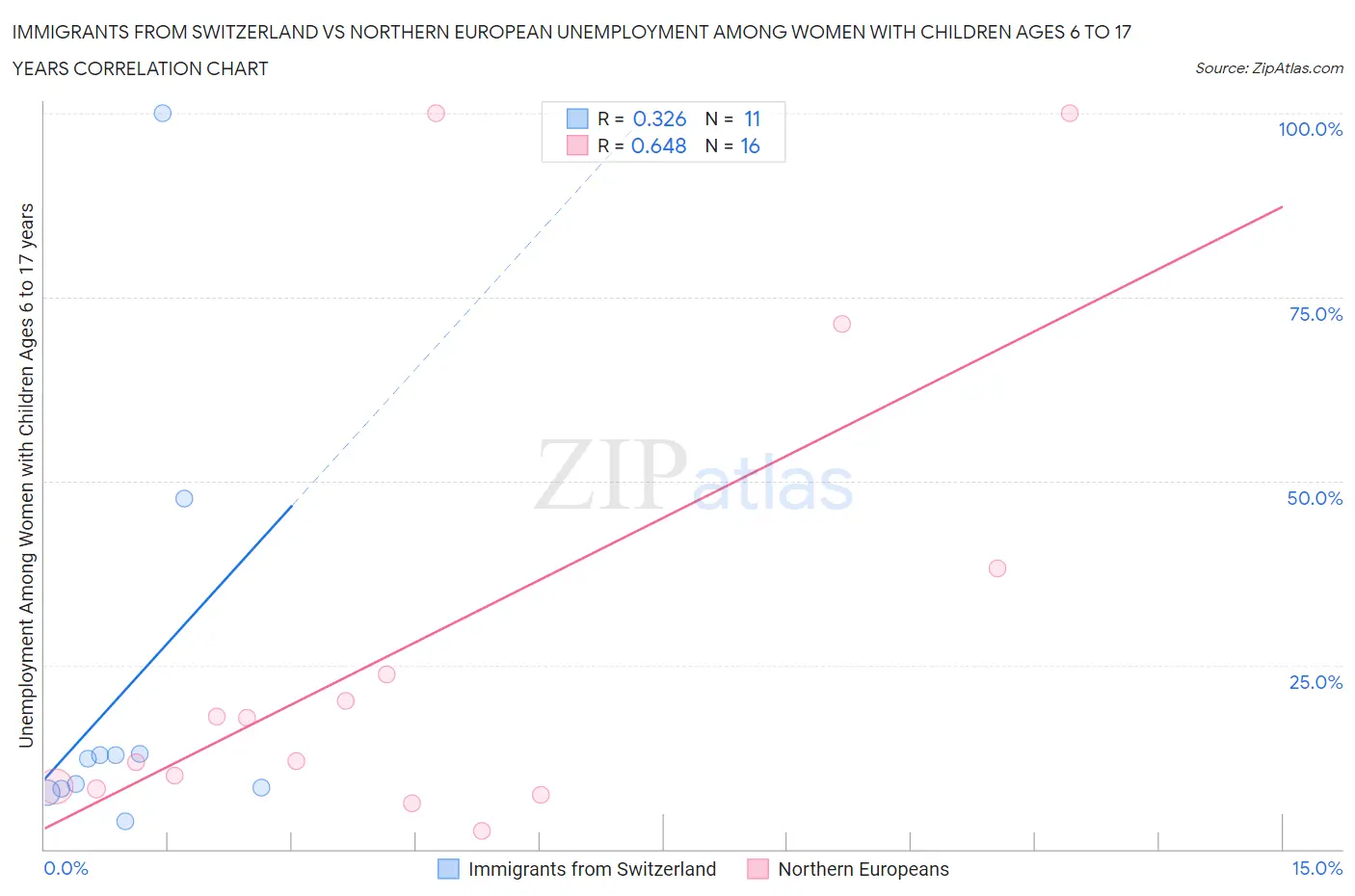 Immigrants from Switzerland vs Northern European Unemployment Among Women with Children Ages 6 to 17 years